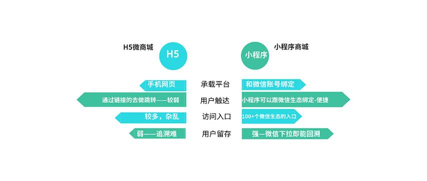 微商城和小程序商城系统的区别有哪些？什么样的服务器可以满足微信小程序商城要求？