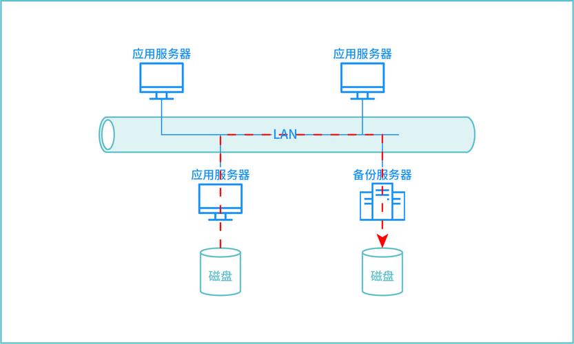 针对使用传统服务器的中小企业的数据备份如何进行?