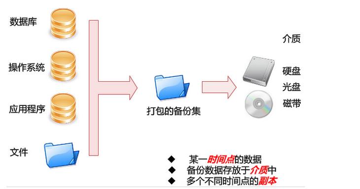 针对使用传统服务器的中小企业的数据备份如何进行?