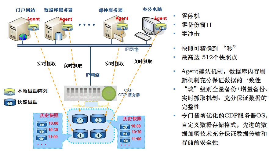 针对使用传统服务器的中小企业的数据备份如何进行?