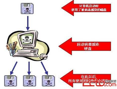 病毒程序的功能是什么