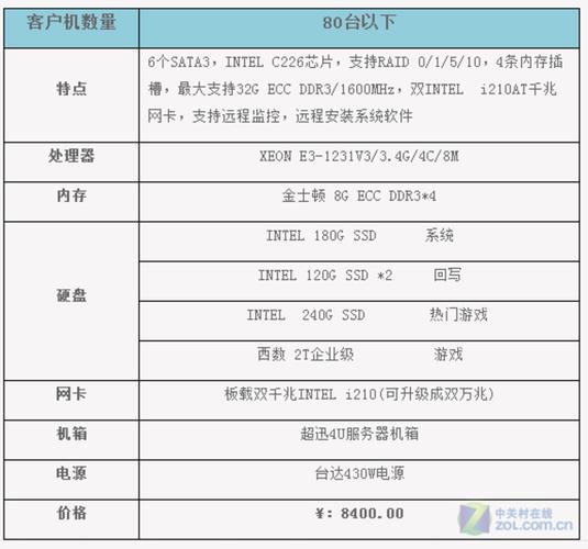 网站服务器硬件配置怎么选择