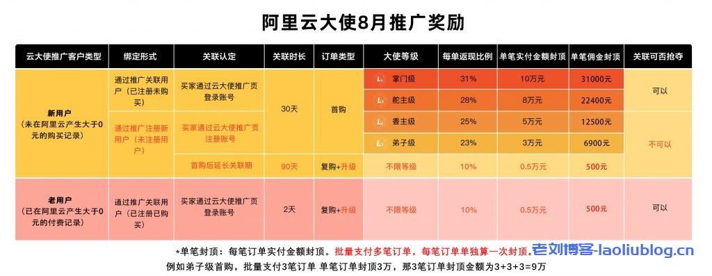 阿里云大使返利