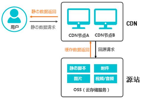 视频cdn测试方法有哪些