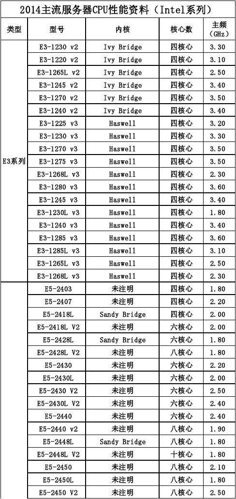 深圳电佩服务器是用多少主频的CPU