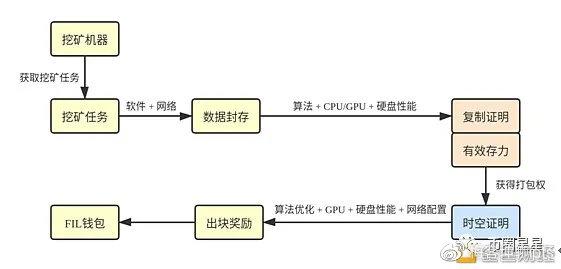 ipfs挖矿的灵感来自哪里？有什么机制？（ipfs挖矿原理）