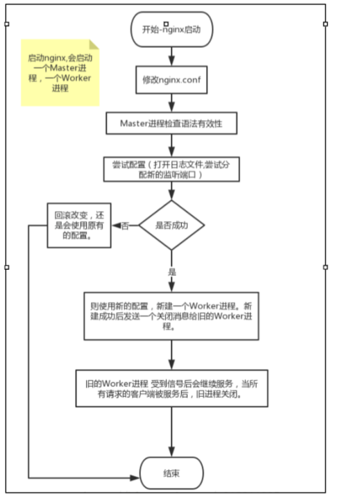 如何在nginx中部署一个react项目