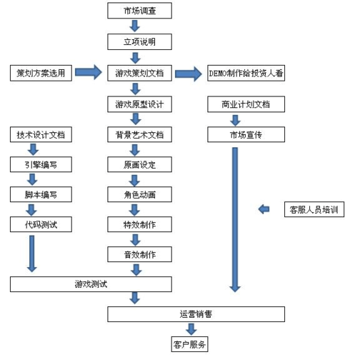 如何开发休闲游戏,休闲游戏开发流程和技巧