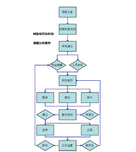 如何开发休闲游戏,休闲游戏开发流程和技巧