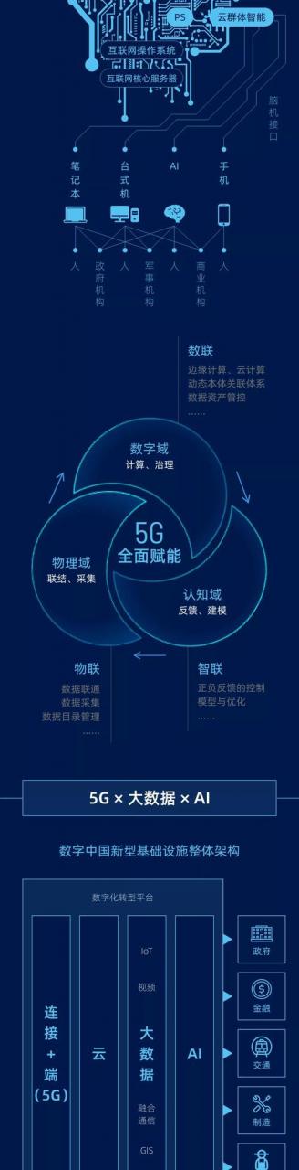 人工智能AI时代5G大数据中心等建设？（人工智能 5g 大数据）