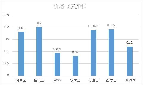 关于华为云主机的供应商优劣该如何比较？（华为云主机价格）