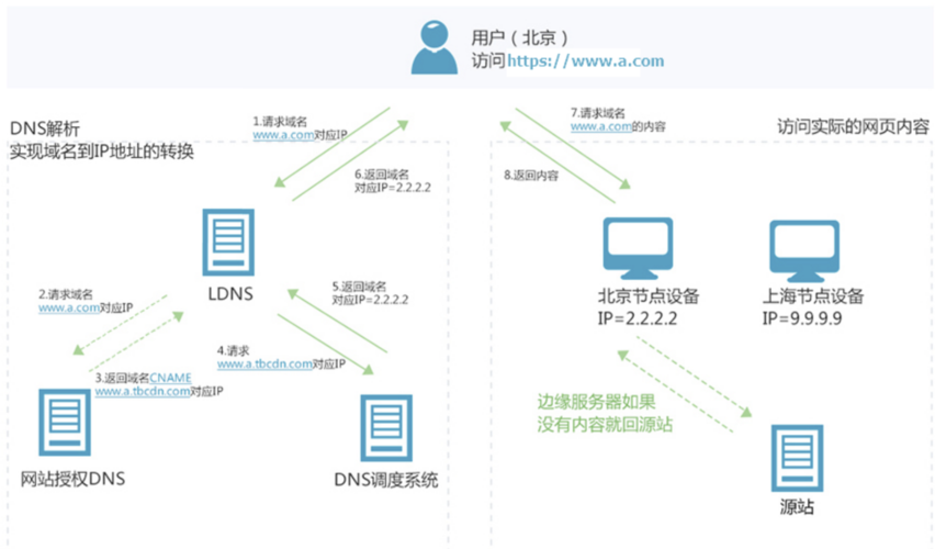 自己搭建cdn服务器怎么操作