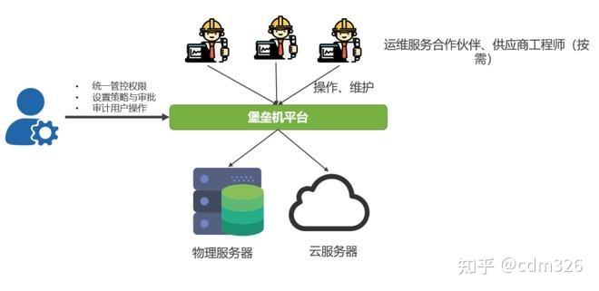 云桌面和堡垒机，云堡垒机具备哪些能力（云堡垒机功能包含）