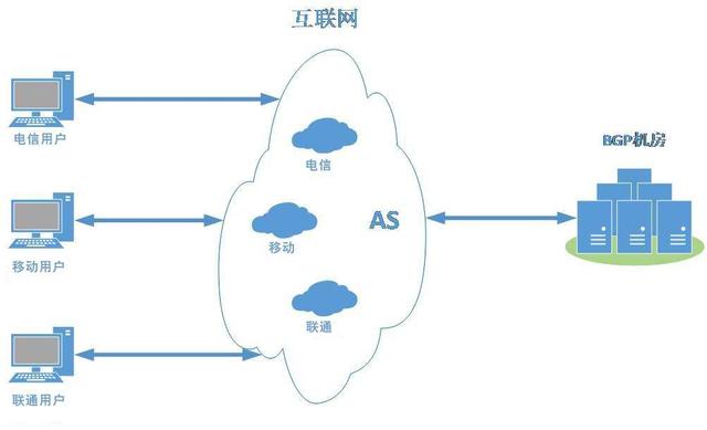 东莞服务器租用：怎样理解BGP线路？