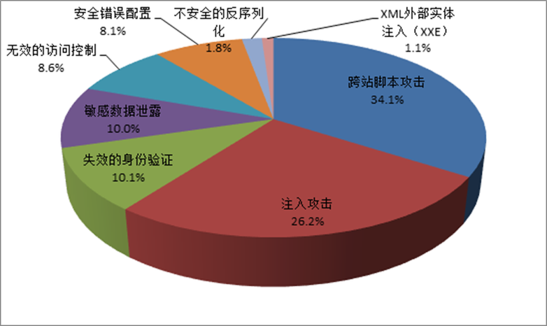 url最有可能存在什么漏洞