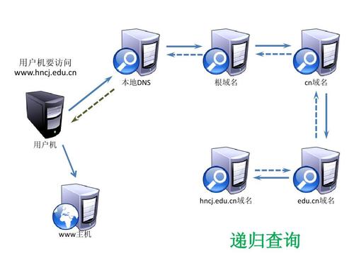 什么是递归服务器