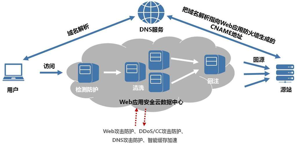 web防护是什么情况