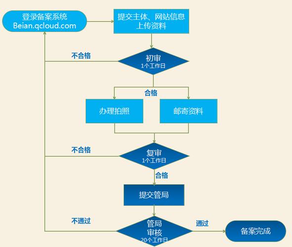 河北云主机备案流程是什么