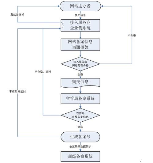 河北云主机备案流程是什么