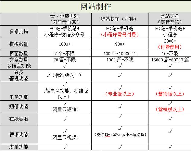 阿里云建网站费用