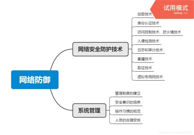 网络攻防学什么用