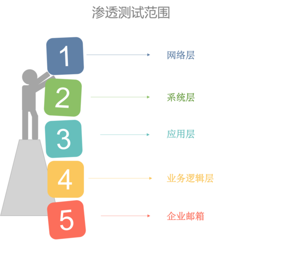 人为什么要做安全测试