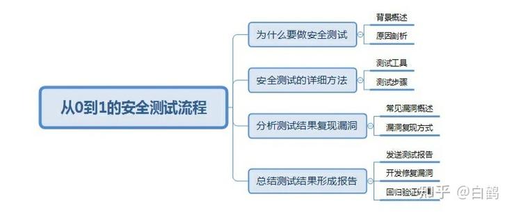 人为什么要做安全测试