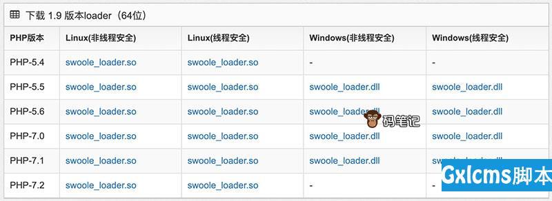 PHP环境报错SWOOLEC loader ext not installed怎么办