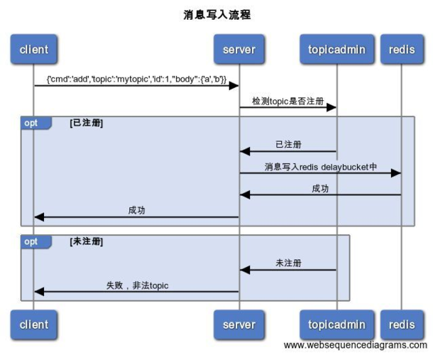 Redis队列长度设定的方法是什么