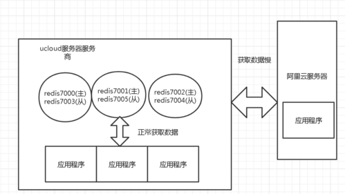 redis集群多机房问题怎么解决