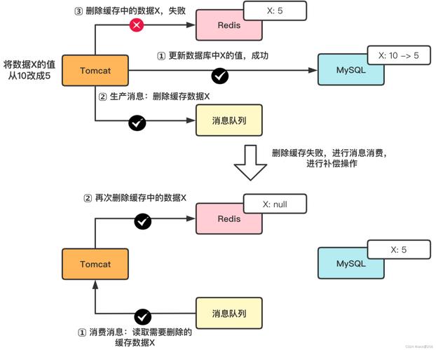 redis集群读写不一致如何解决