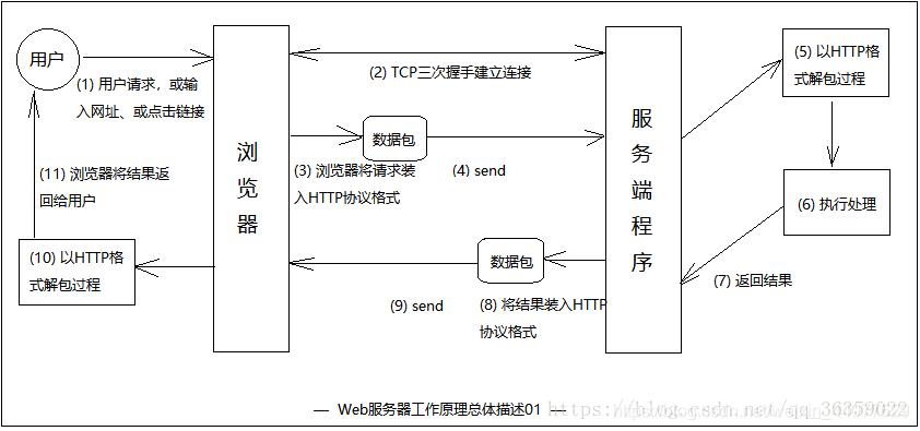 web服务器下载功能怎么实现