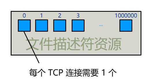 一台大带宽服务器最大能支持多少条TCP连接