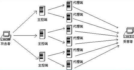 什么是ddos攻击器,ddos攻击器的作用和原理