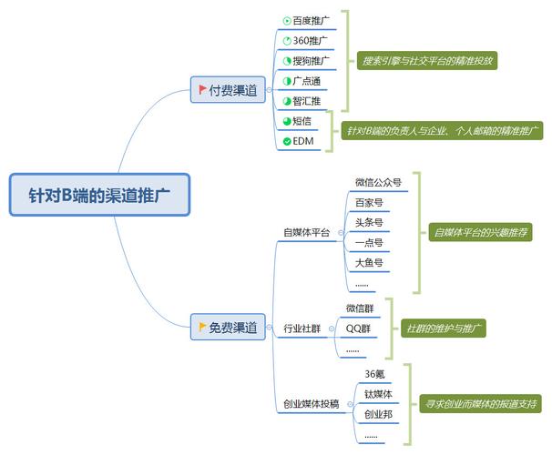 如何提高b2b平台的推广效果,b2b平台推广策略