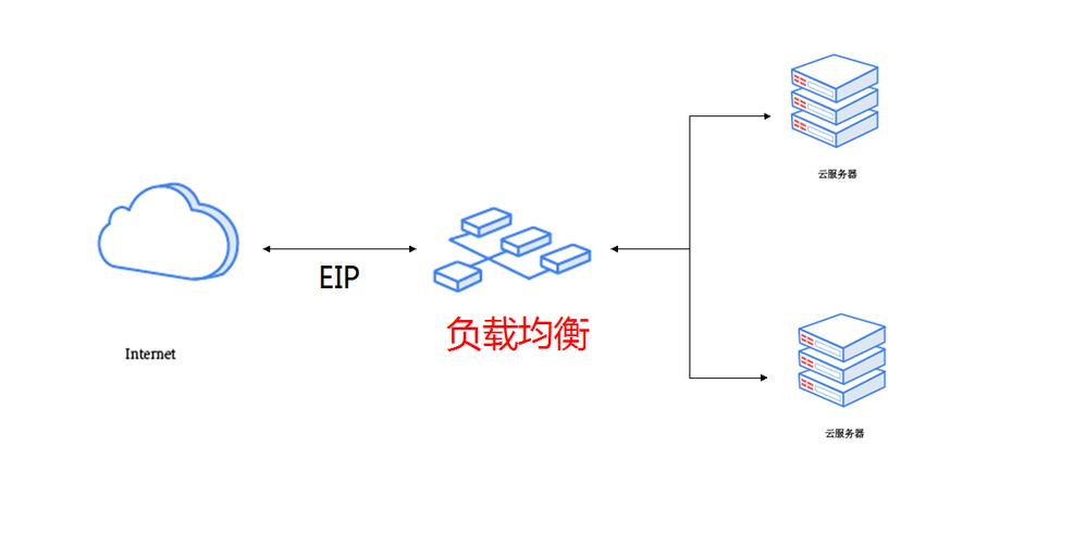 应用负载均衡的作用是什么