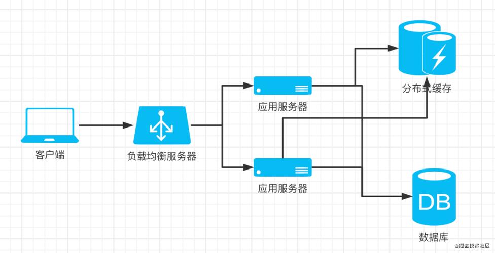 应用负载均衡的作用是什么