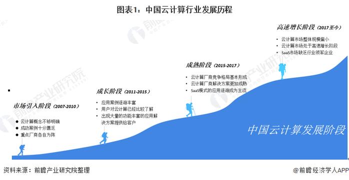 云计算行业发展报告，云计算发展情况2022年更新（云计算行业发展现状）