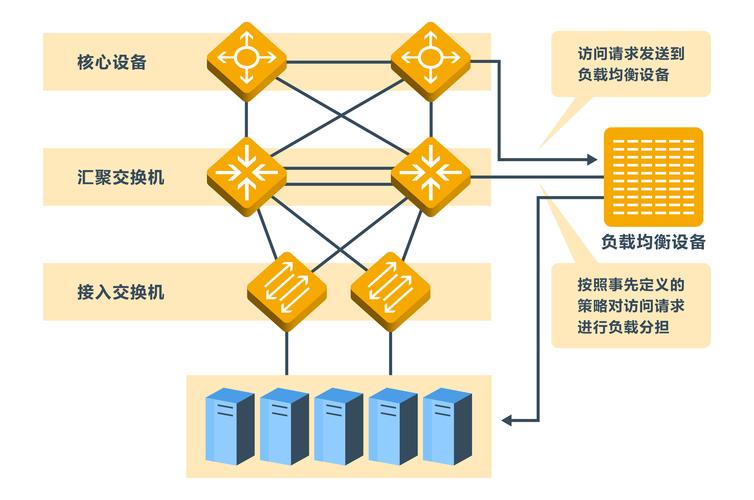 链路负载均衡：服务器负载均衡选择