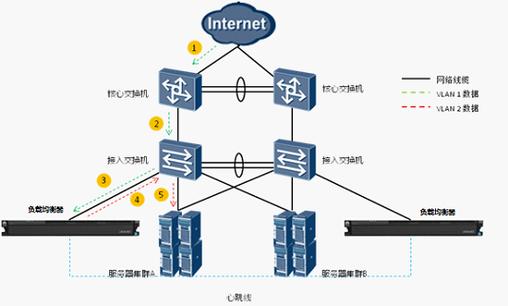 链路负载均衡：服务器负载均衡选择