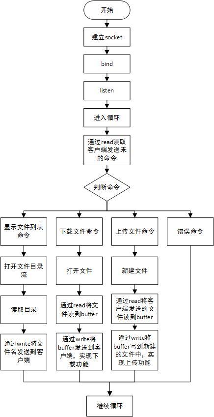 vps传网站程序的方法是什么