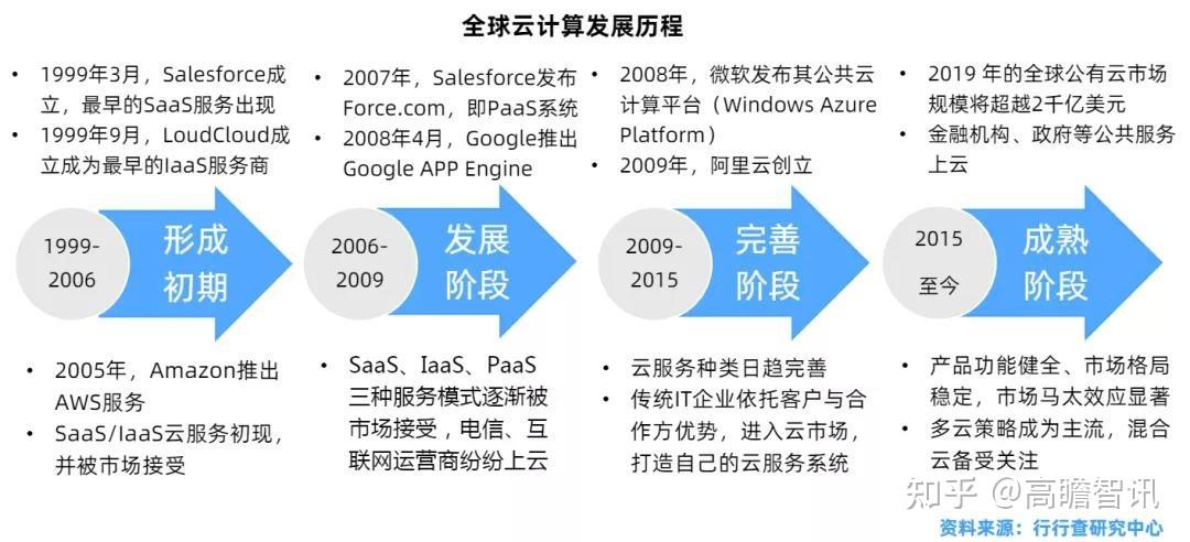 云计算发展对哪些行业影响比较大？云计算发展对行业的影响都有哪些？