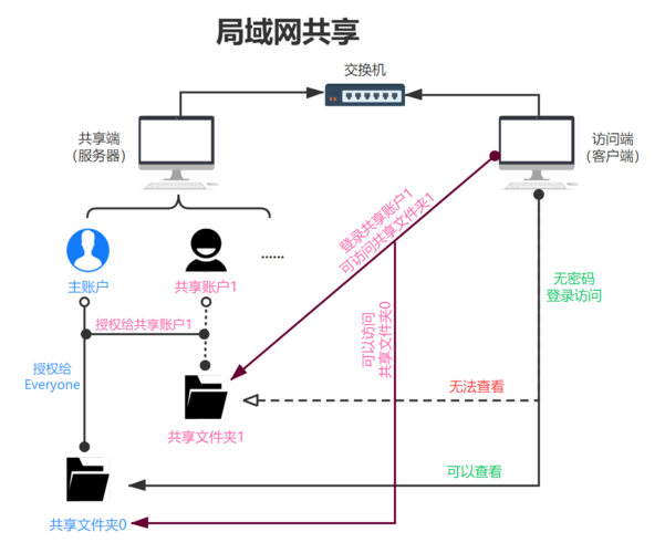 云服务器共享文件夹的方法有哪些