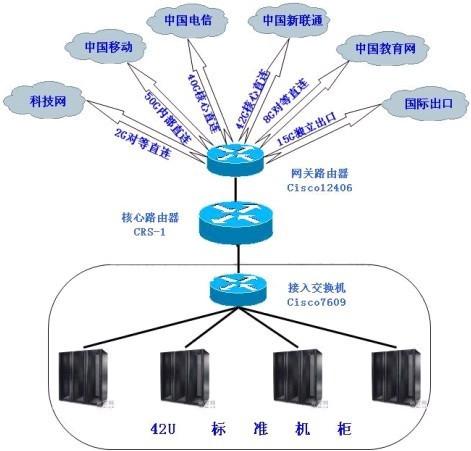 单线,双线,多线服务器托管有哪些区别