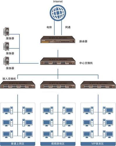 单线,双线,多线服务器托管有哪些区别