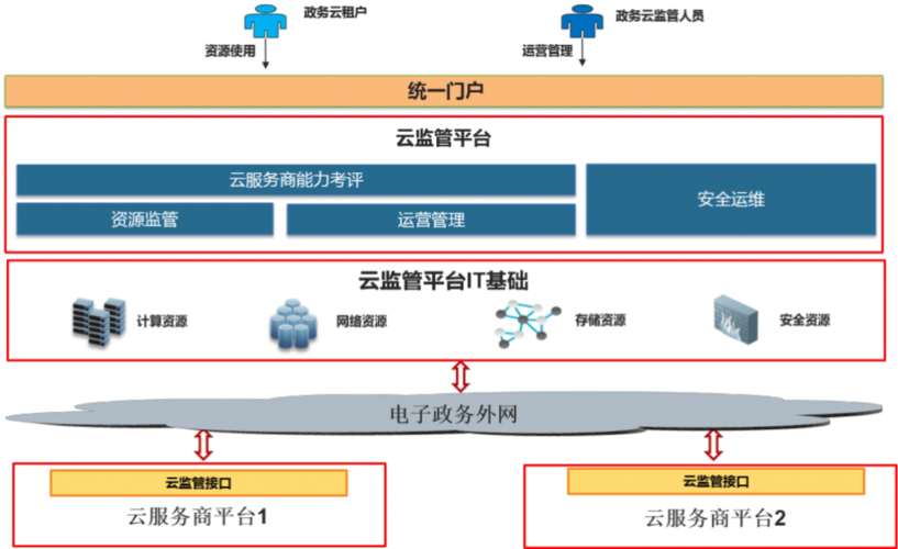 保障云安全的有效措施，你了解几个？