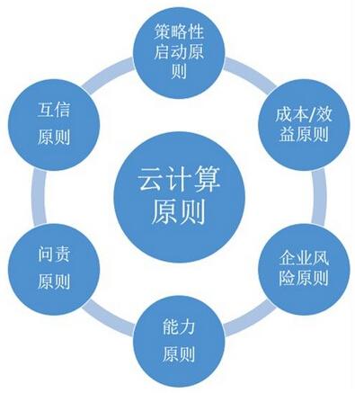 节省云计算成本，这8个方法不妨试试