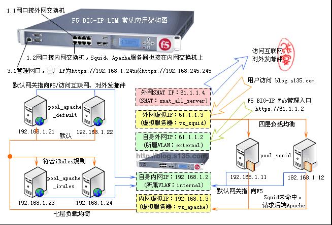 两台服务器做负载均衡的方法是什么