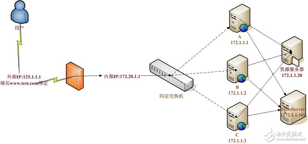 两台服务器做负载均衡的方法是什么