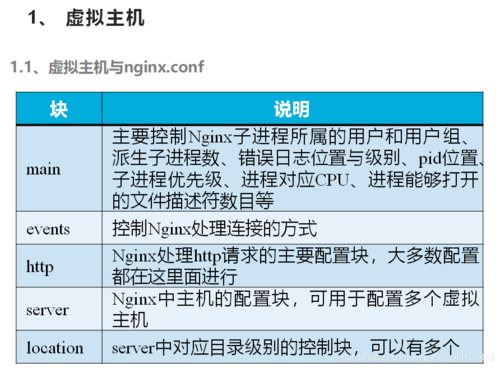 nginx怎么配置虚拟主机